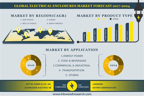 industrial metallic enclosure market|Electrical Enclosures Market .